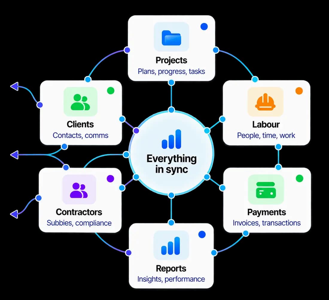 CM360 connected workspace with projects, clients, labour, payments and reports in sync